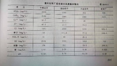 制革廢水水量水質(zhì)參數(shù)