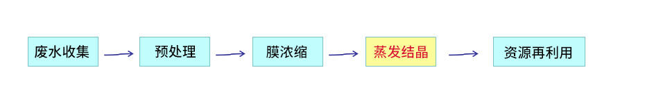 廢水零排放工藝流程