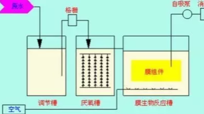 膜生物反應(yīng)器工藝處理工業(yè)廢水優(yōu)點(diǎn)