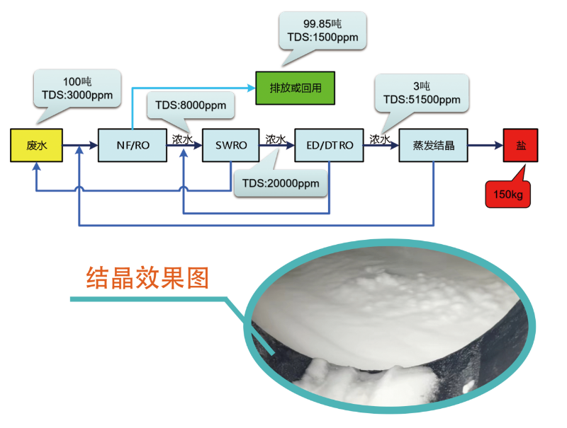 青島水清木華零排放工藝流程圖