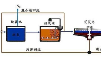 生物膜法