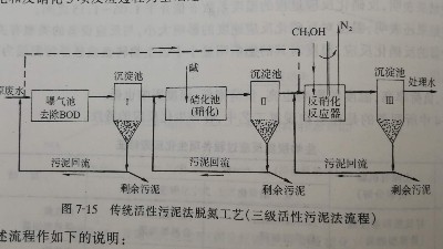 傳統(tǒng)活性污泥法脫氮工藝