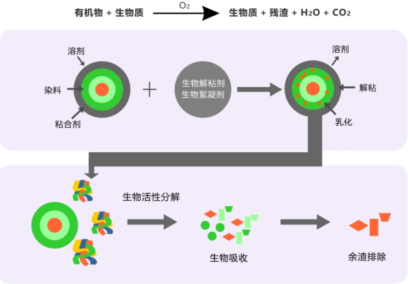 油漆處理劑原理