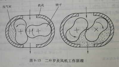 羅茨回轉(zhuǎn)壓縮機(jī)丨工業(yè)廢水處理設(shè)計(jì)