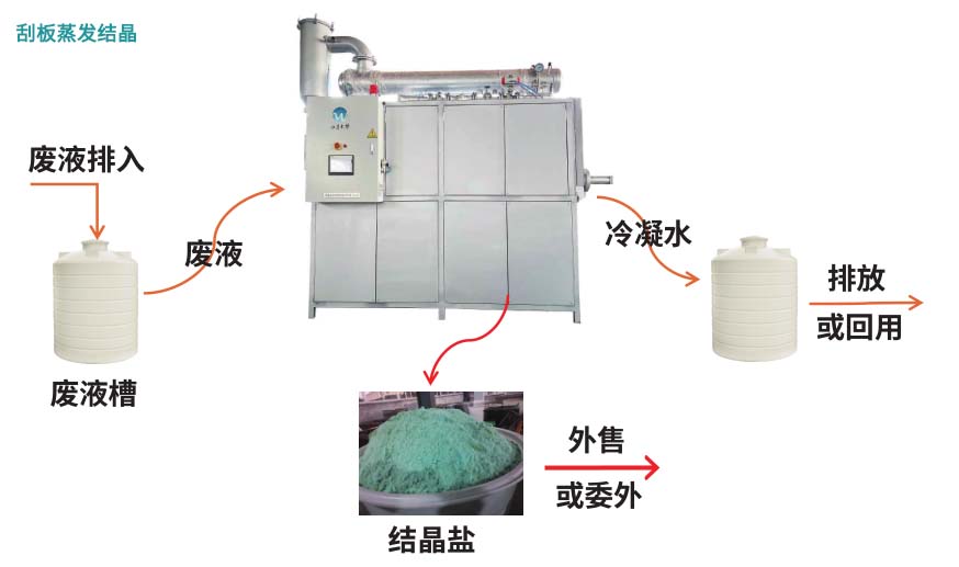 刮板蒸發(fā)結(jié)晶工藝流程