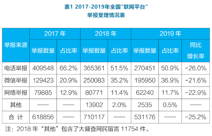 2017-2019全國(guó)“聯(lián)網(wǎng)平臺(tái)”舉報(bào)受理情況表