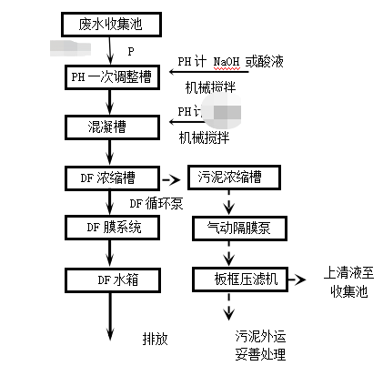 玉衡工貿電鍍廢水工藝流程圖